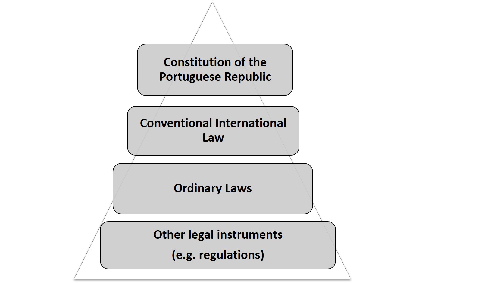 Diagram 3: The Hierarchy of Laws 